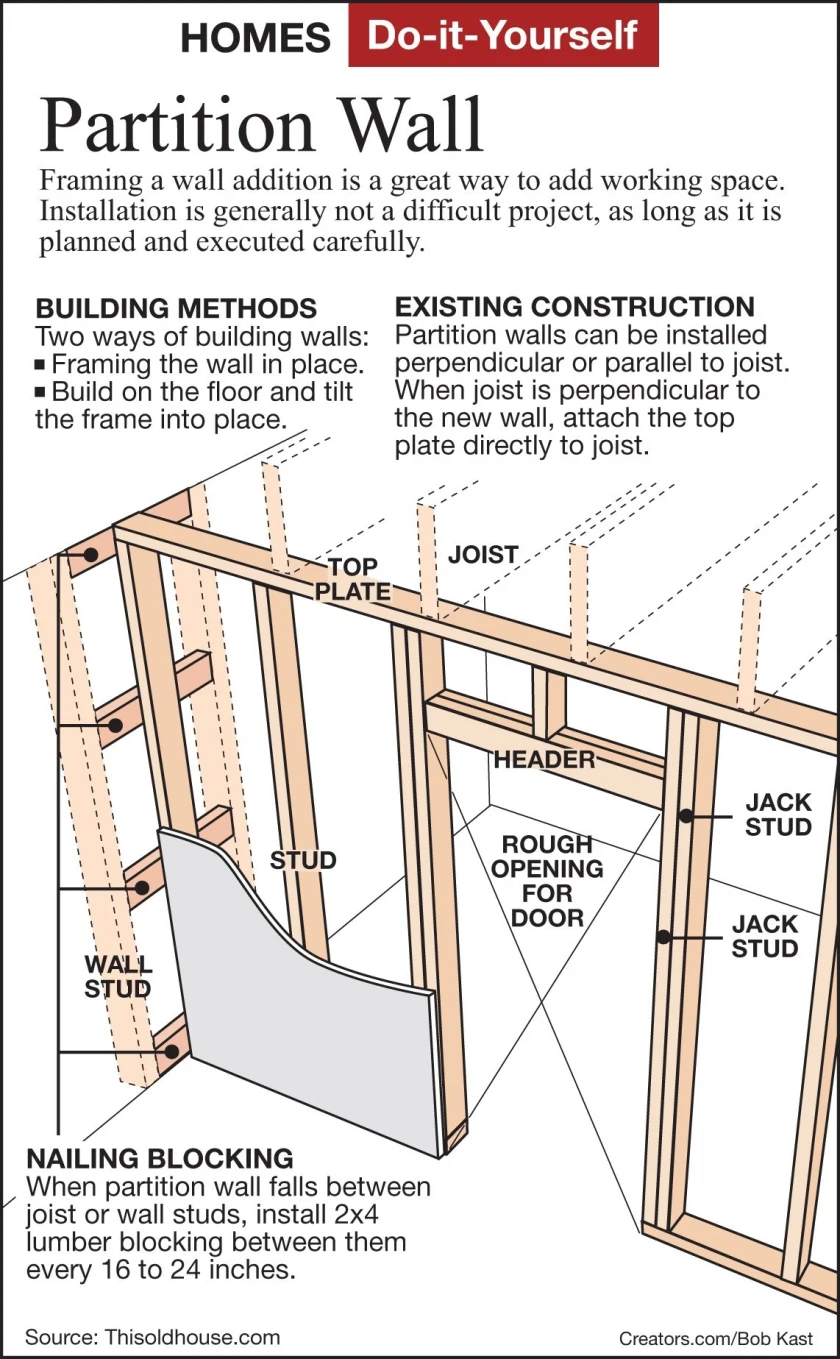 How To Build A Partition Wall Building A Stud Wall Partition Wall - Eroppa with regard to