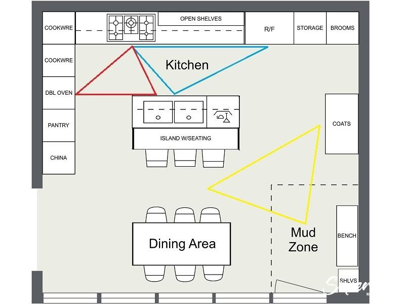 Kitchen Layout Guide To Create A Functional Kitchen Design (2023) with regard to Creating a Functional Kitchen Space Planning for Success