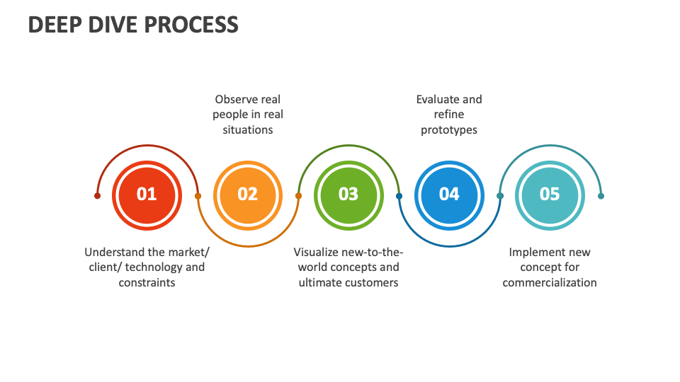 Deep Dive Process Powerpoint And Google Slides Template - Ppt Slides for