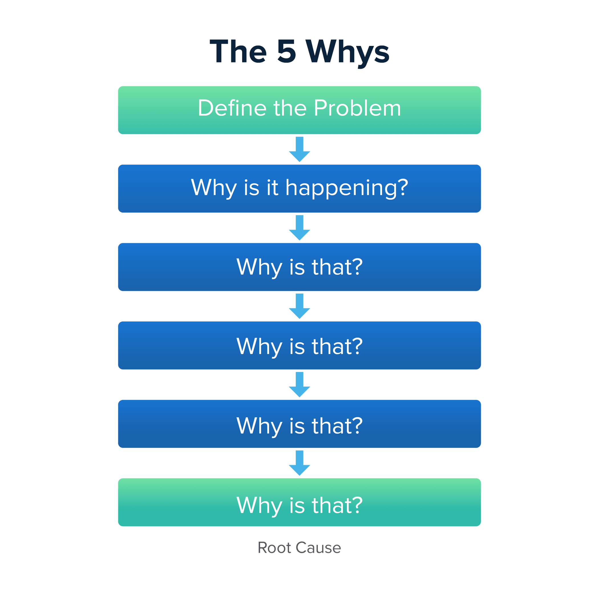 5 Why Diagram Template Whys Five Chart regarding Why the Caramelized Currant Six Drawer Dresser Stands Out