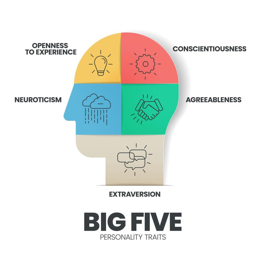 Big Five Personality Traits Infographic Has 4 Types Of Personality Such ... for