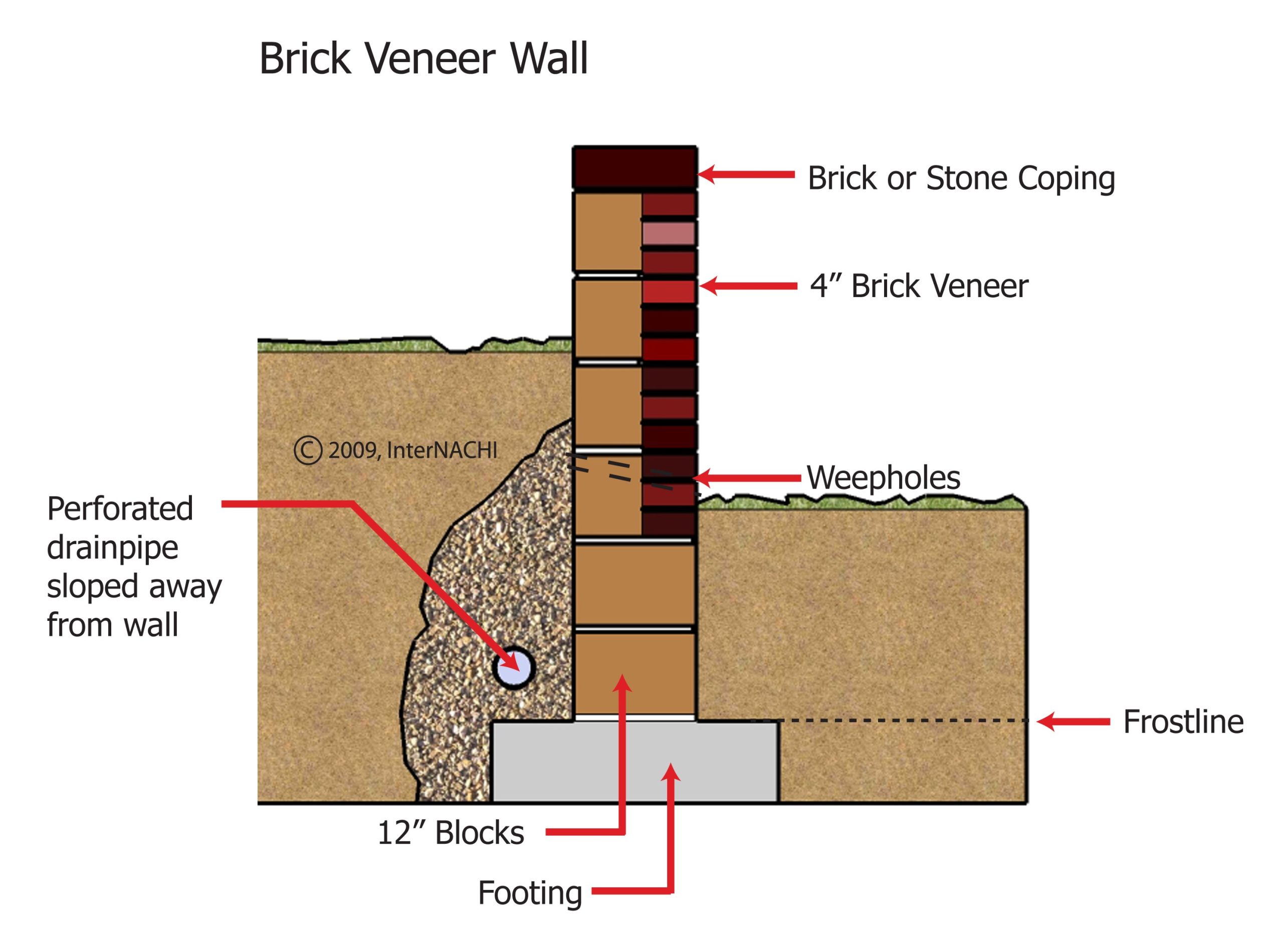 Brick Veneer Wall - Inspection Gallery - Internachi® inside
