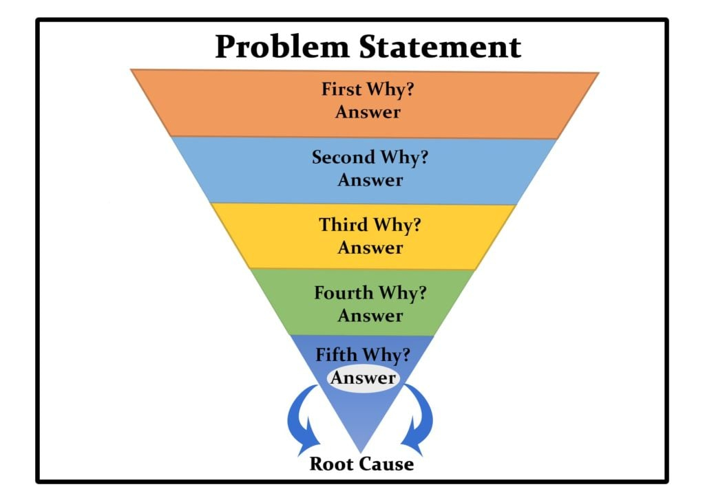 The 5 Whys Approach For Root-Cause Analysis: Definition, Example, And ... regarding Why the Caramelized Currant Six Drawer Dresser Stands Out