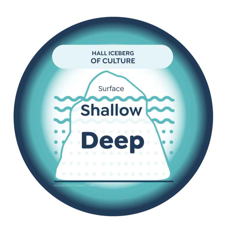Beyond The Surface: Exploring The Iceberg Of Culture - The Core ... pertaining to