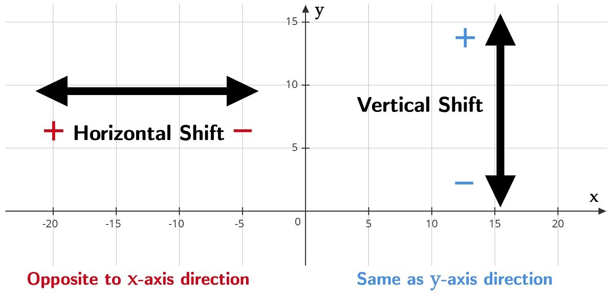 Vertical And Horizontal Shift · Definitions &Amp; Examples · Matter Of Math with