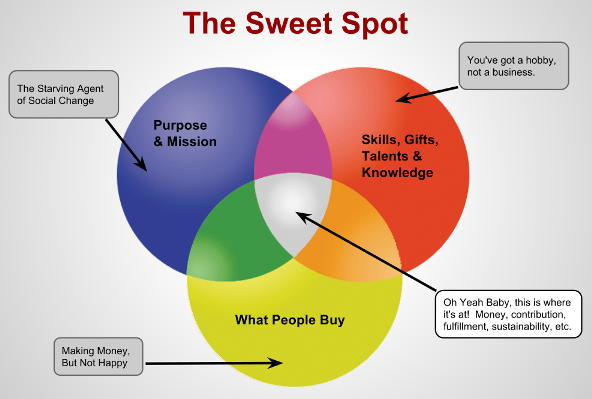 Finding The Sweet Spot In Your 20S And Beyond | By Keith B. | Medium for Dining Room Chair Guide