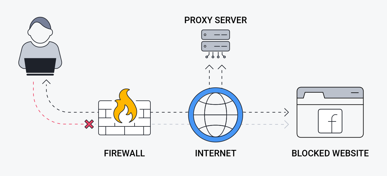 What Is A Proxy Server & How Does It Work? for Entryway Curtain Tips